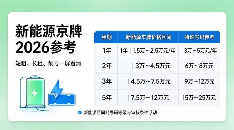京牌租赁避坑指南
